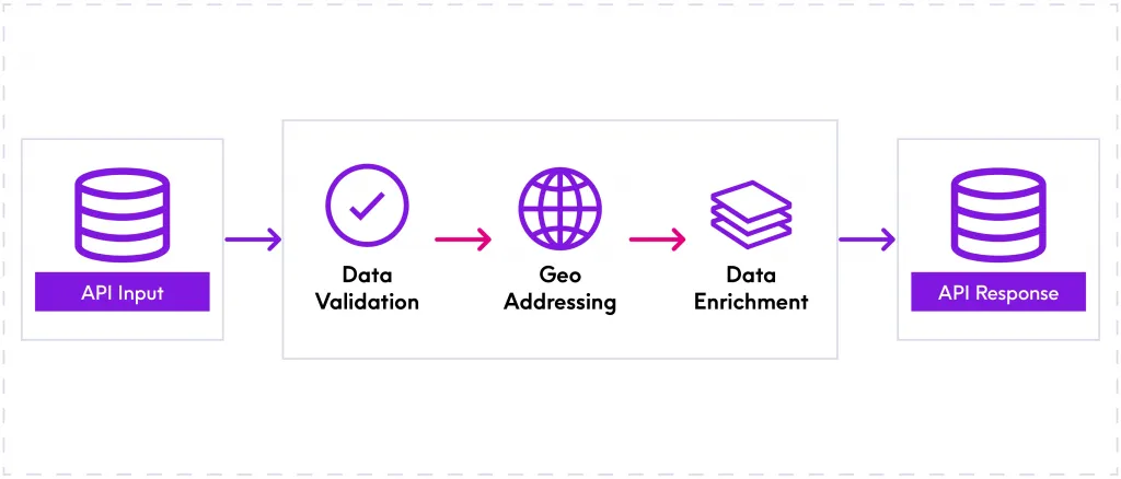 Data validation and enrichment as a service