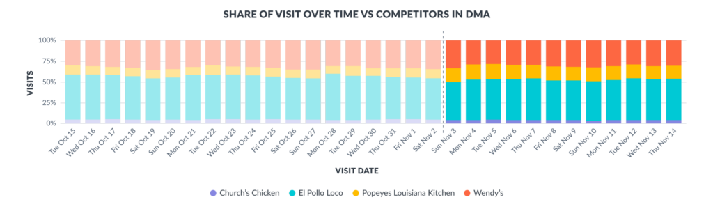Precisely Visits time period chart