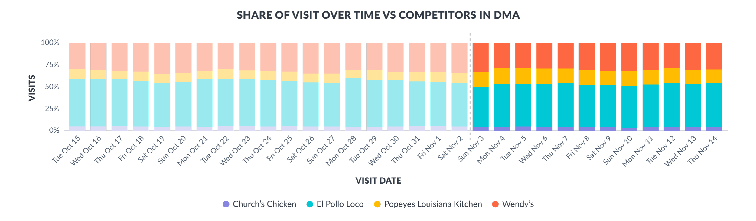 Share of visit over time vs competitors in DMA