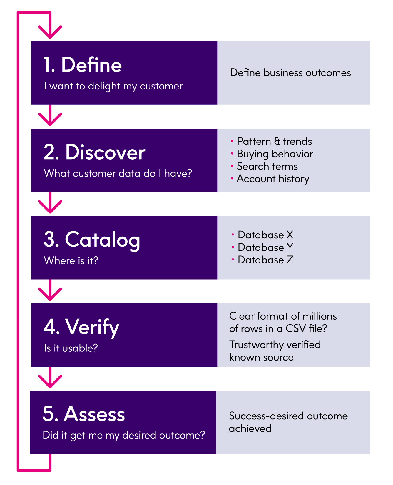 How does an optimal data catalog work