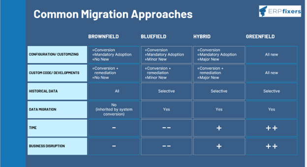 SAP S/4HANA® Finance Migration: Your Essential Guide