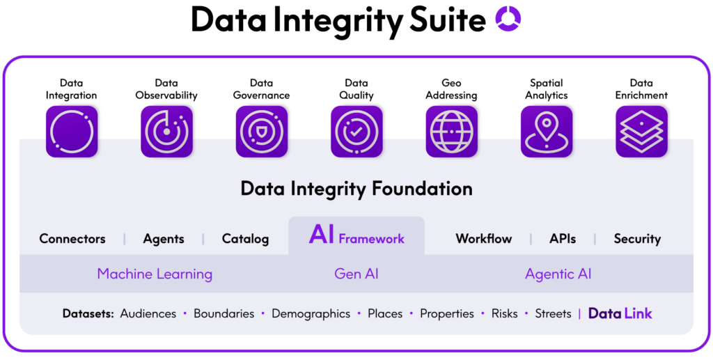 Data Integrity Suite Marketecture