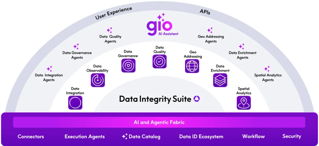 Data Integrity Suite Marketecture