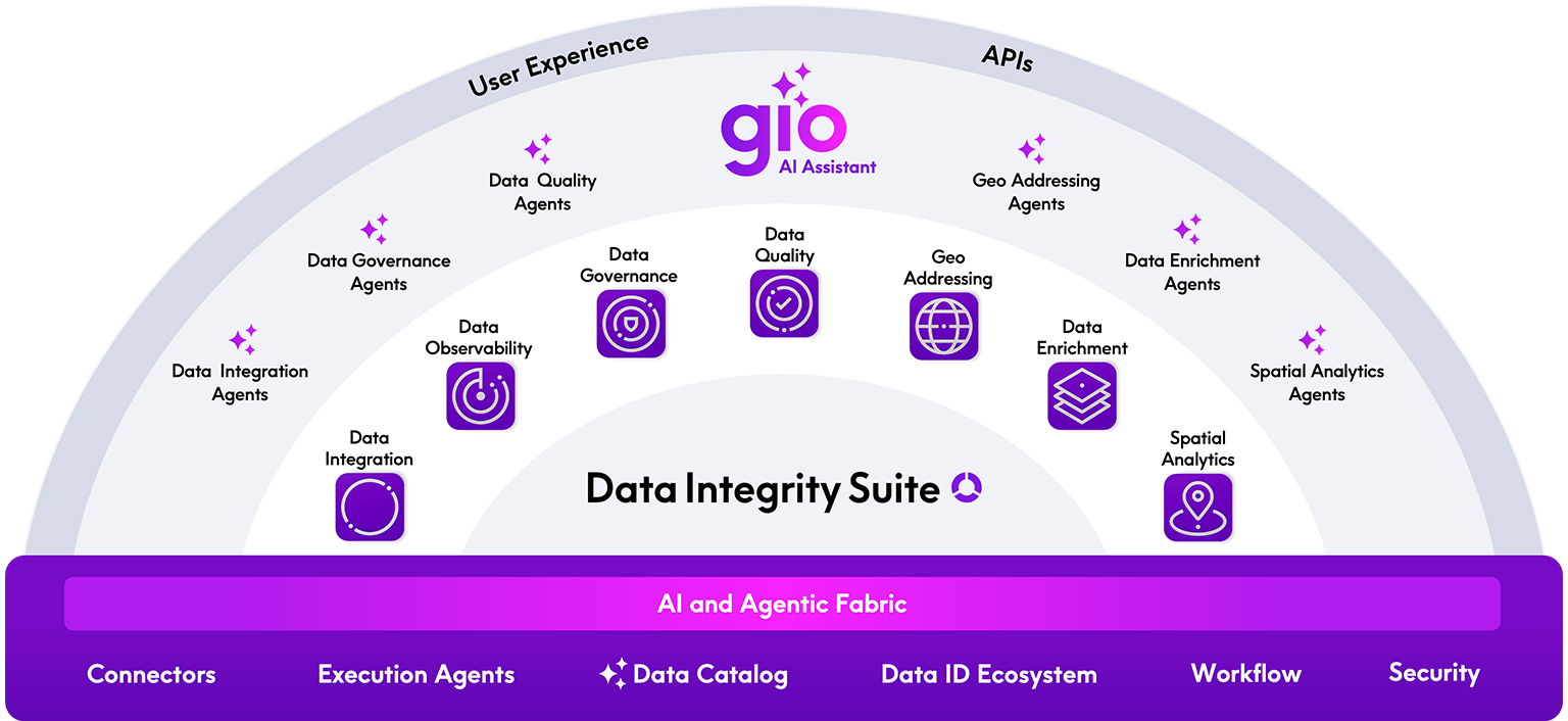 Data Integrity Suite Marketecture