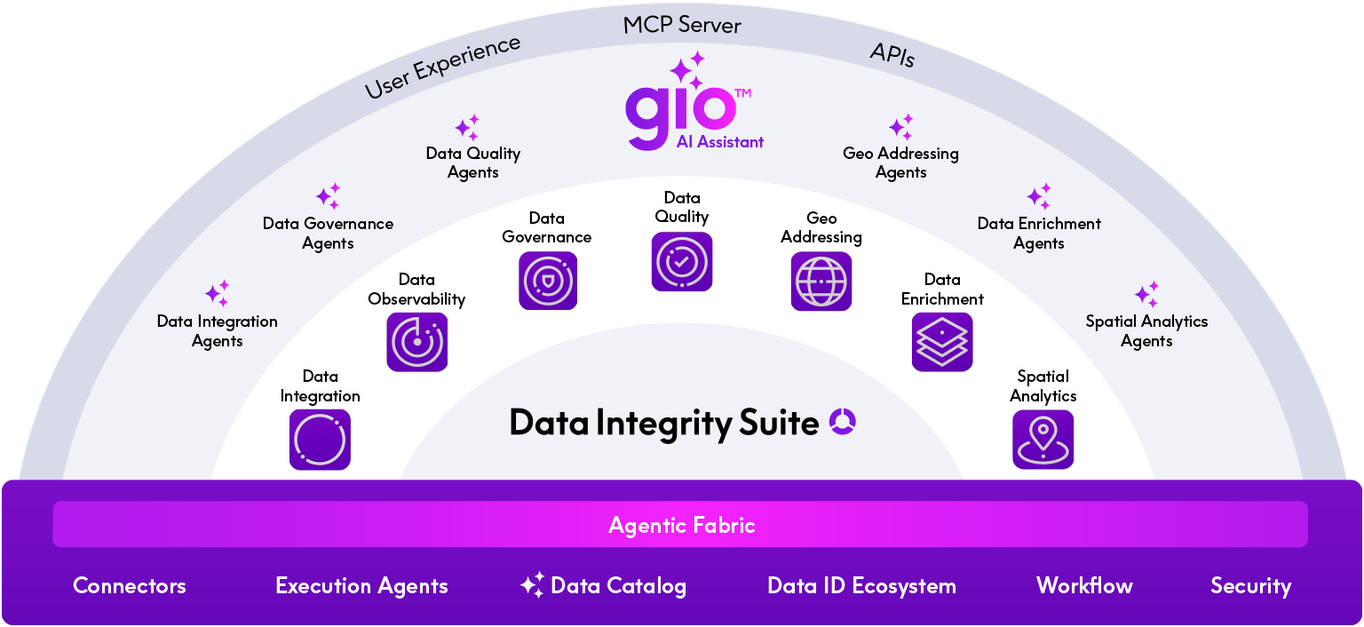 Data Integrity Suite Marketecture
