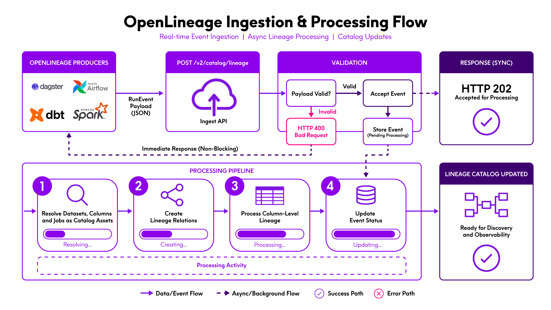 Data Integrity Suite Open Lineage Ingestion & Process Flow - Precisely