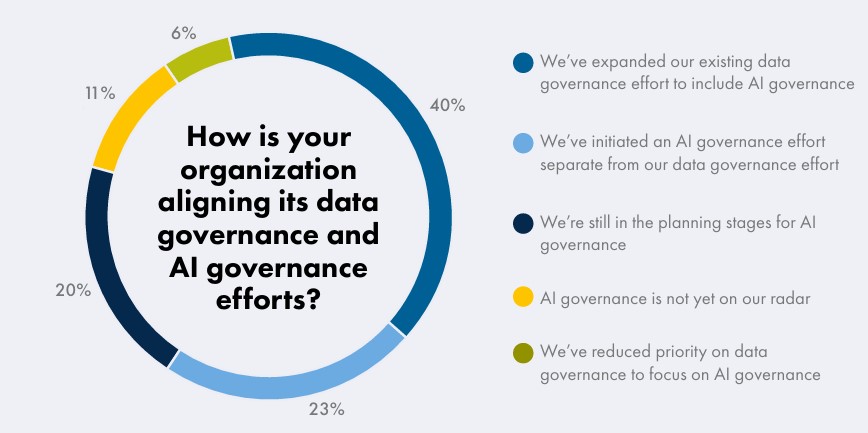 Data Governance For AI Readiness: The Foundation Your Strategy Can’t Afford to Skip Data Governance For AI Readiness: The Foundation Your Strategy Can’t Afford to Skip
