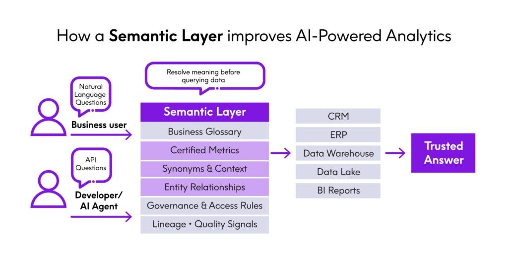 Why AI Needs a Semantic Layer Why AI Needs a Semantic Layer