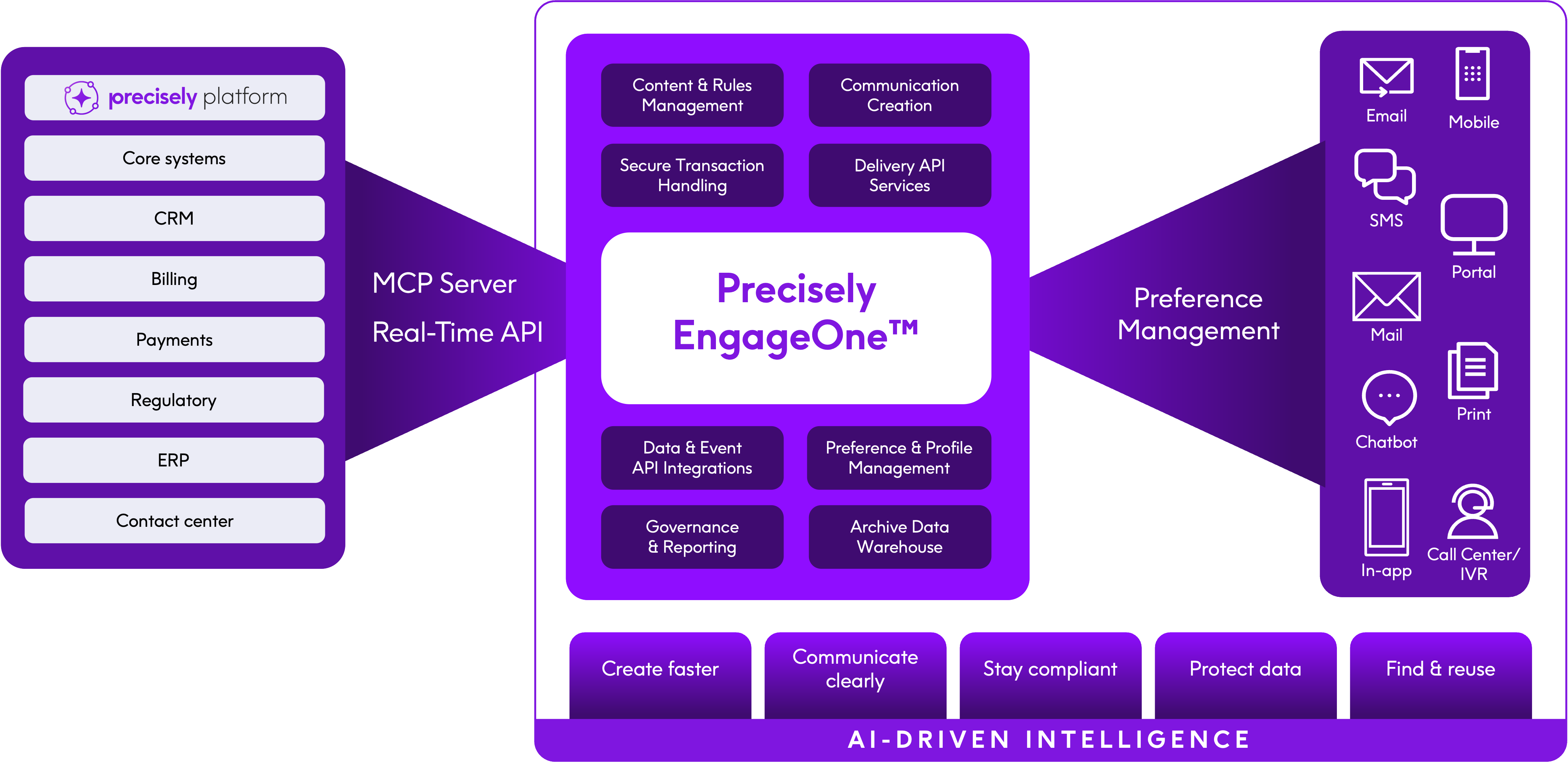 Engage Communication Lifecycle diagram