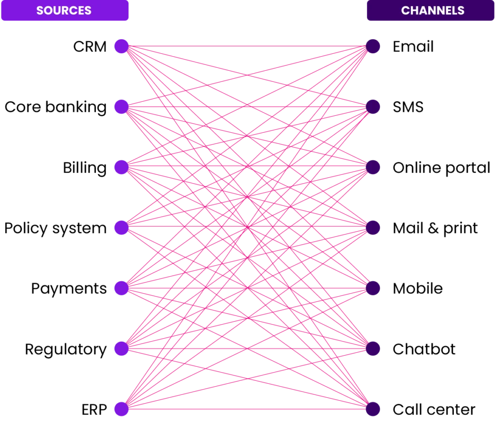Engage fragmented systems diagram